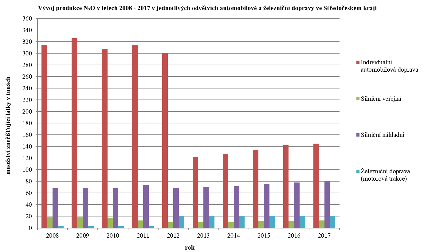 Vývoj produkce N2O v letech 2008–2017 v jednotlivých odvětvích automobilové a železniční dopravy ve Středočeském kraji 