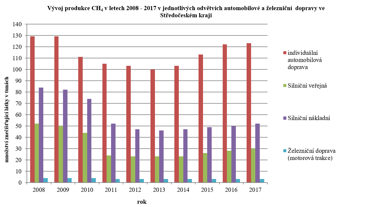 Vývoj produkce CH4 v letech 2008–2017 v jednotlivých odvětvích automobilové a železniční dopravy ve Středočeském kraji