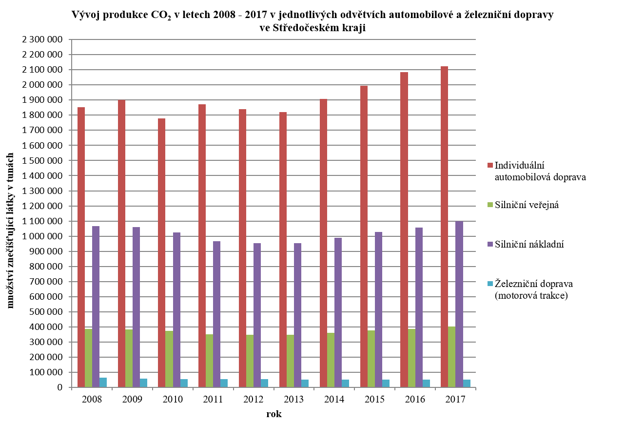 Vývoj produkce CO2 v letech 2008–2017 v jednotlivých odvětvích automobilové a železniční dopravy ve Středočeském kraji