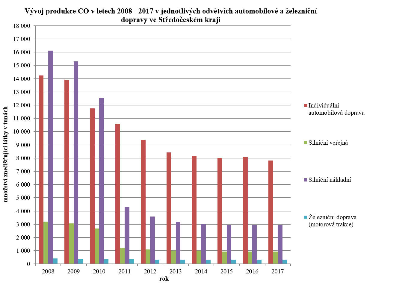 Vývoj produkce CO v letech 2008–2017 v jednotlivých odvětvích automobilové a železniční dopravy ve Středočeském kraji