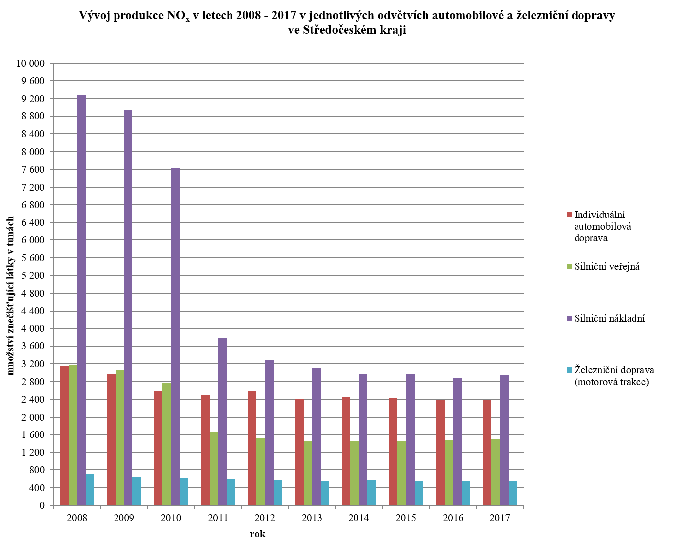 Vývoj produkce NOx v letech 2008–2017 v jednotlivých odvětvích automobilové a železniční dopravy ve Středočeském kraji