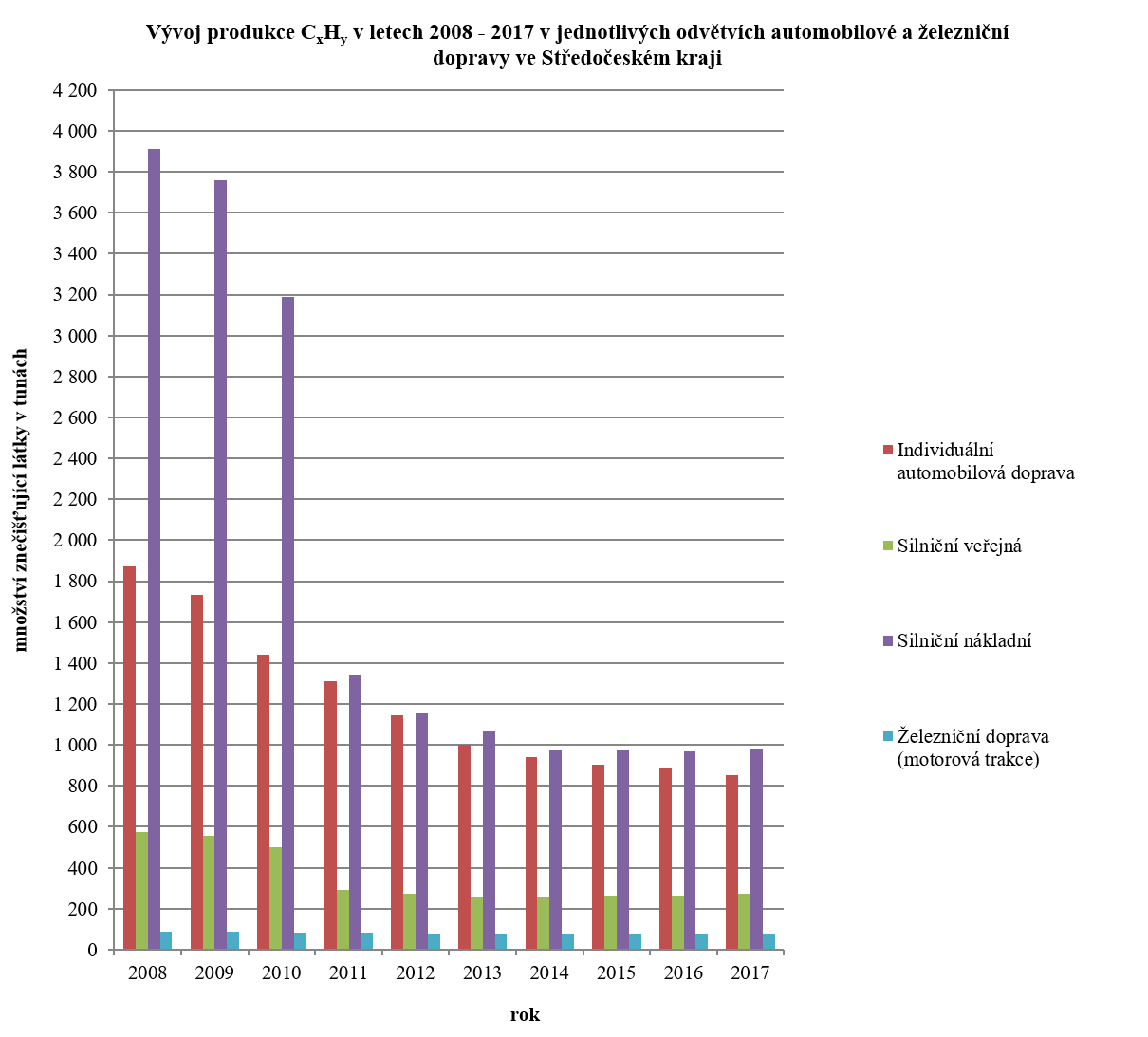 Vývoj produkce CxHy v letech 2008–2017 v jednotlivých odvětvích automobilové a železniční dopravy ve Středočeském kraji