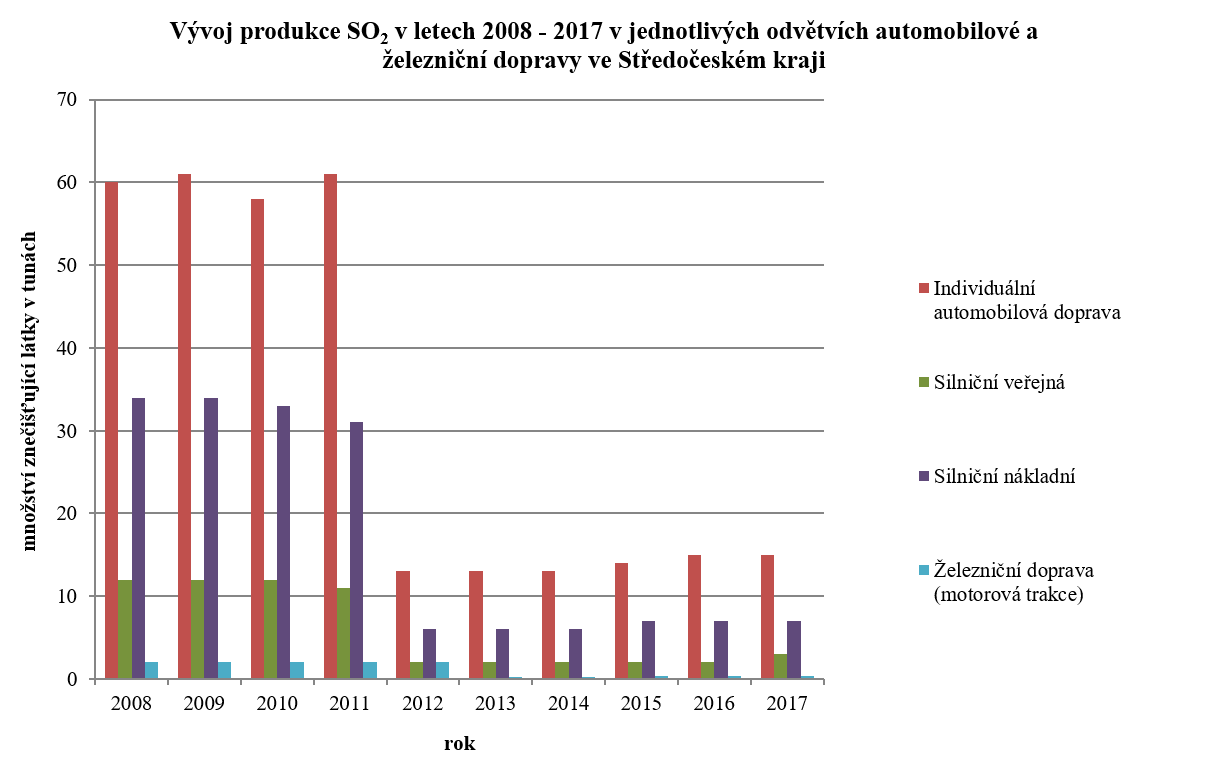Vývoj produkce SO2 v letech 2008–2017 v jednotlivých odvětvích automobilové a železniční dopravy ve Středočeském kraji