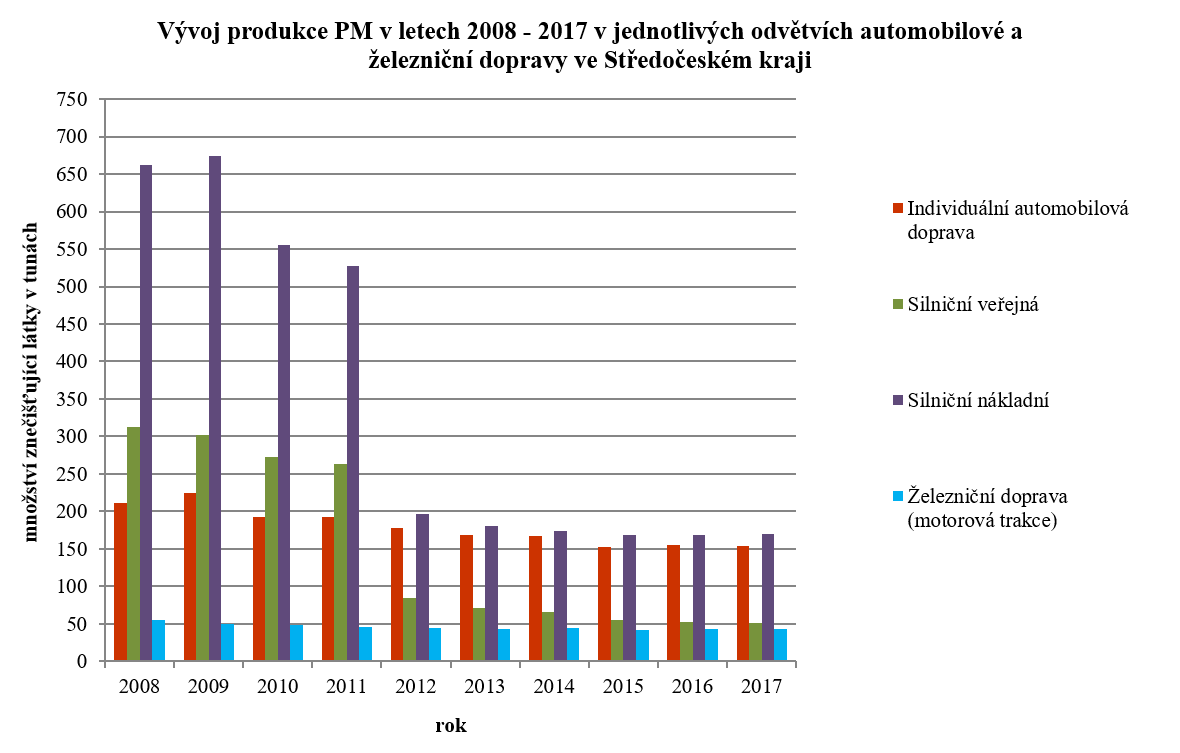 Vývoj produkce PM v letech 2008–2017 v jednotlivých odvětvích automobilové a železniční dopravy ve Středočeském kraji